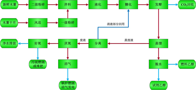 乙醇生產技術(木薯原料)